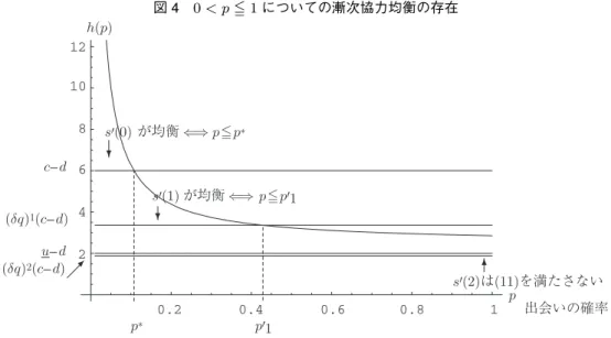 図 4 0 < p  1 についての漸次協力均衡の存在 0.2 0.4 0.6 0.8 124681012 p 出会いの確率h(p)c-d(δq)1(c-d)u-d(δq)2(c-d) p ∗ s  (1) が均衡 ⇐⇒ pp  1p 1 s  (2)は(11)を満たさないs(0) が均衡 ⇐⇒ pp∗ より， （ 7 ）の下では h は p の厳密な減少関数であることがわかる。 p が増加すると h(p) は u − d に 上から漸近する。 （ 図 4 を参照。 ） T = 0 か